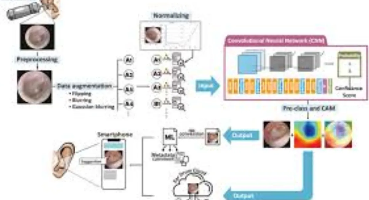 AI Powered Applications for Otoscope image analysis